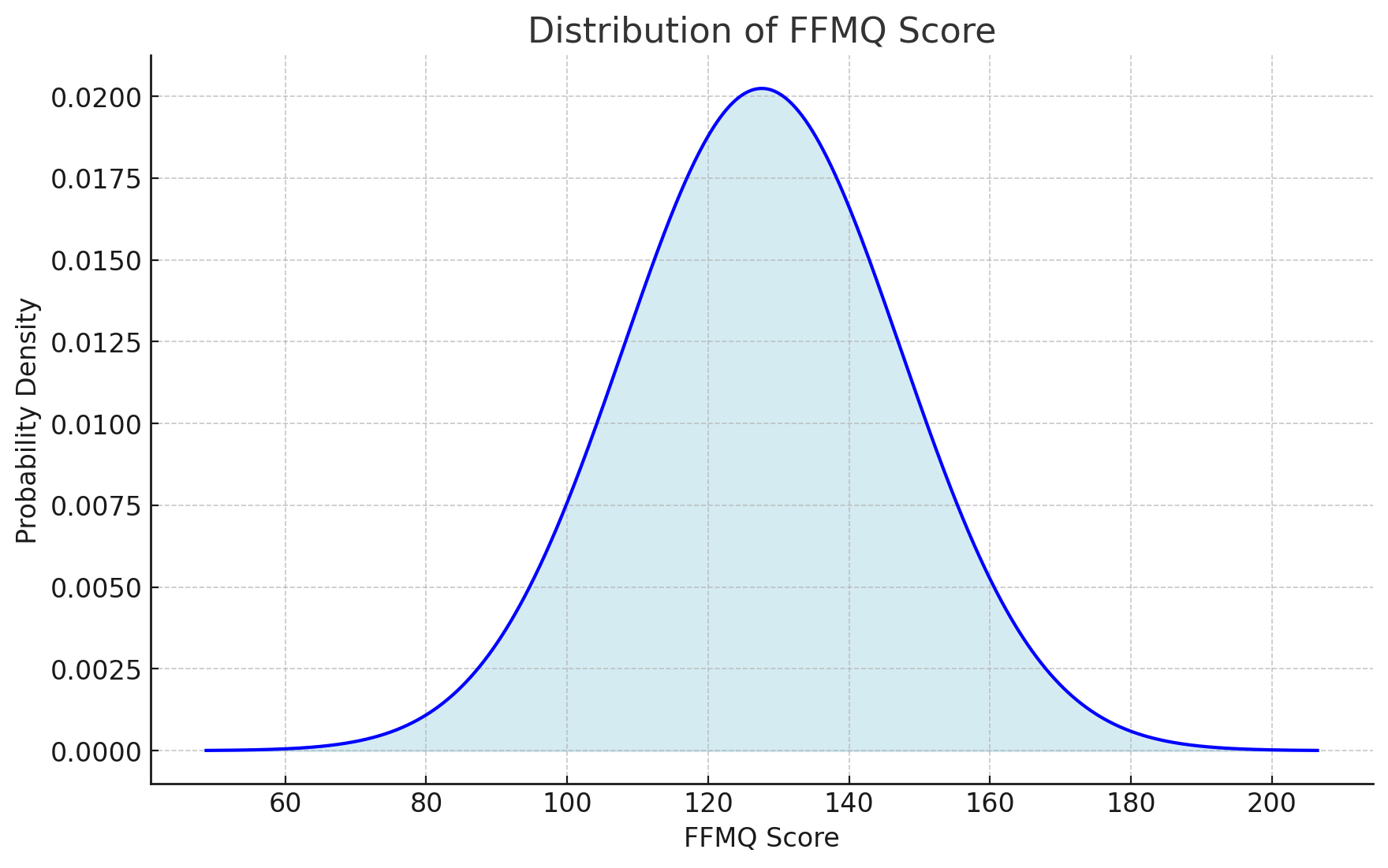 FFMQ Distribution