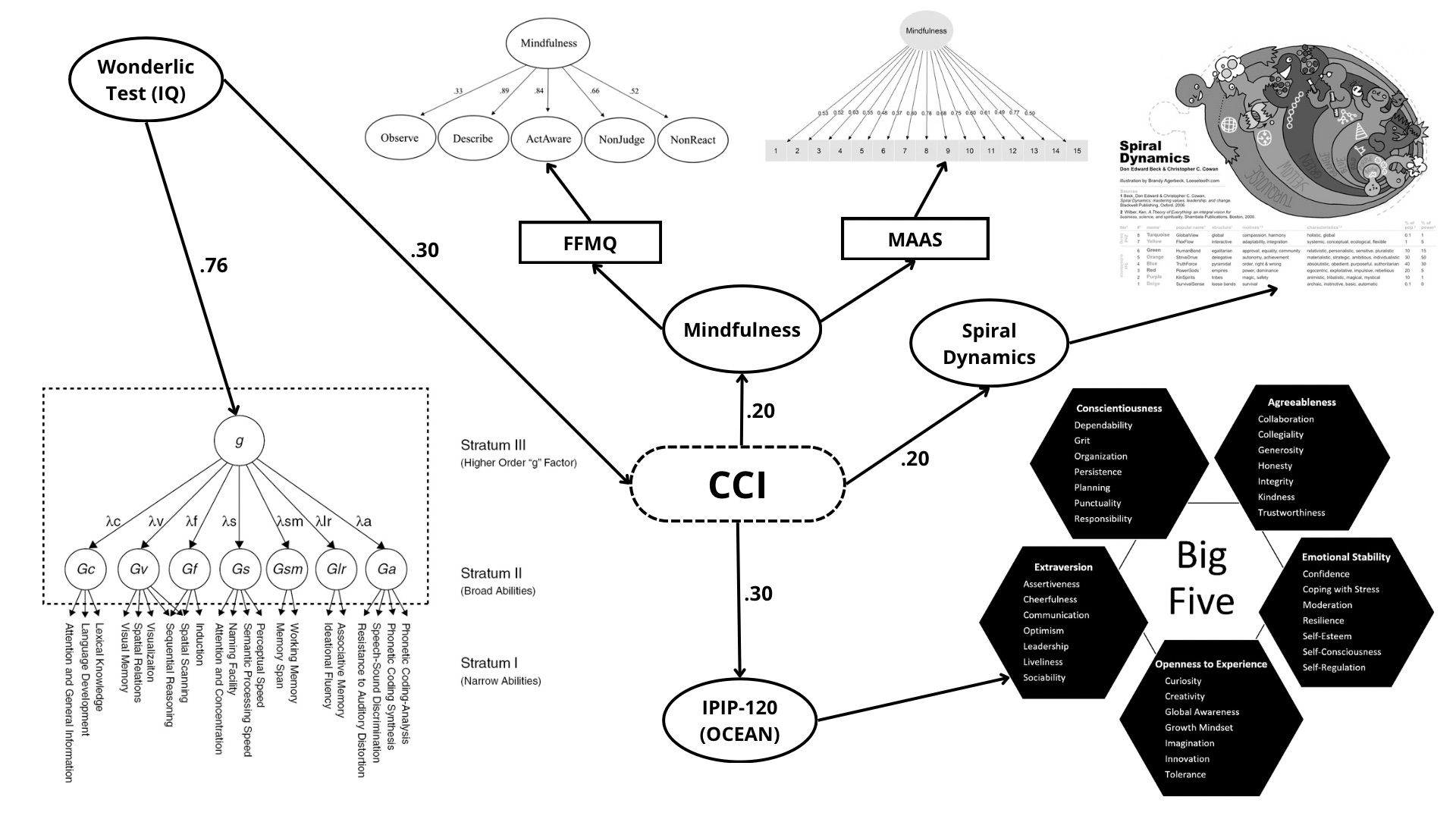 CCI Components Overview