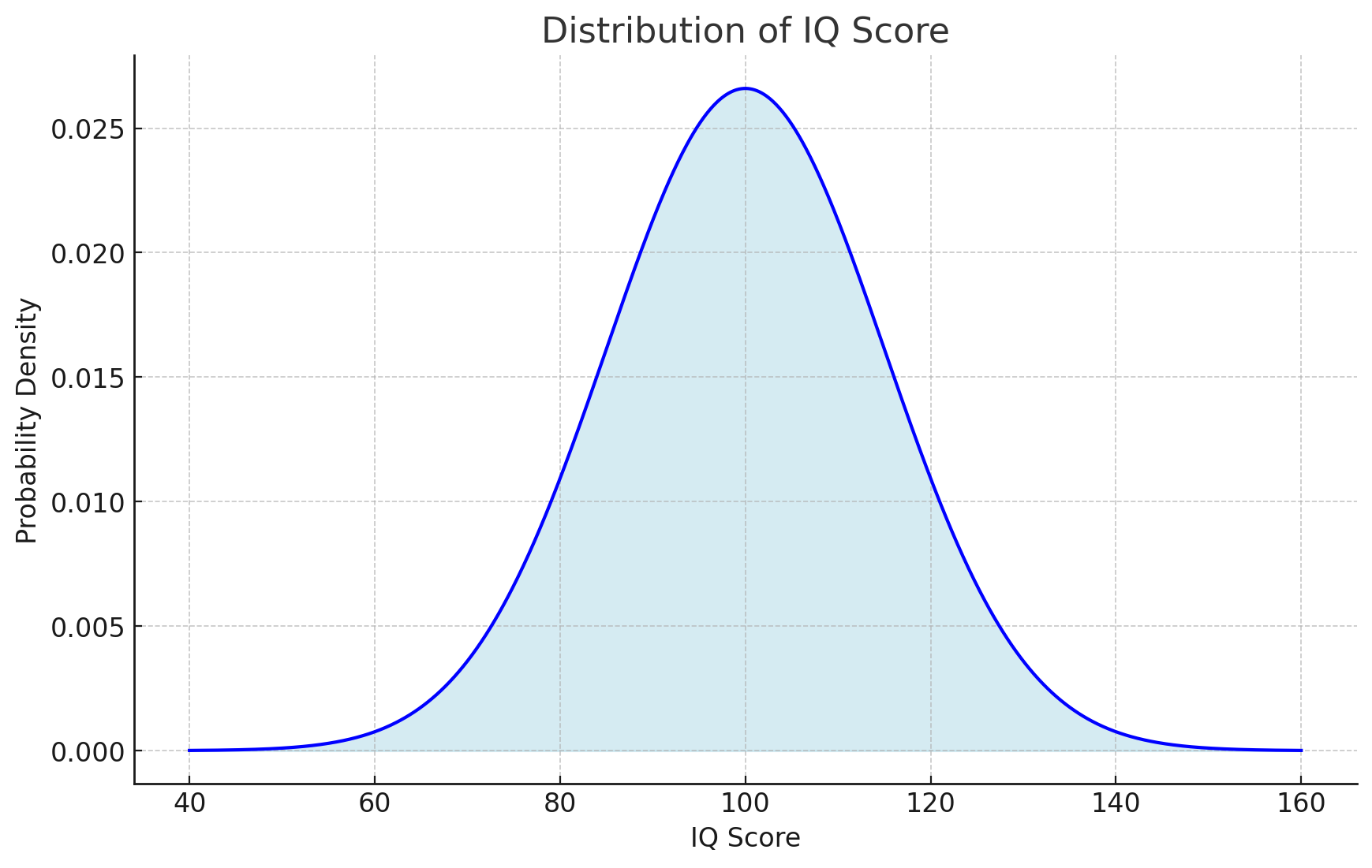 IQ Distribution