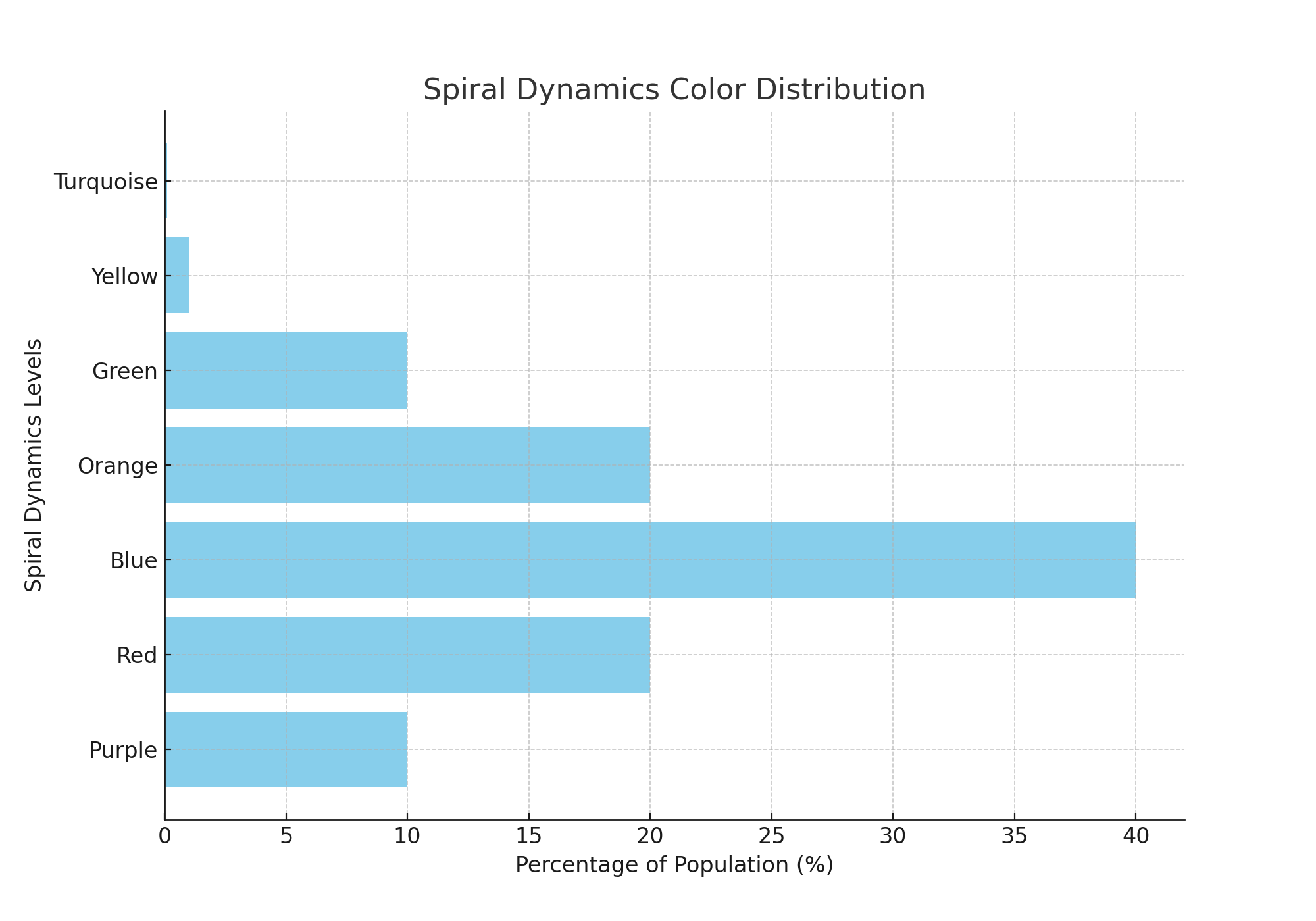 Spiral Dynamics Distribution