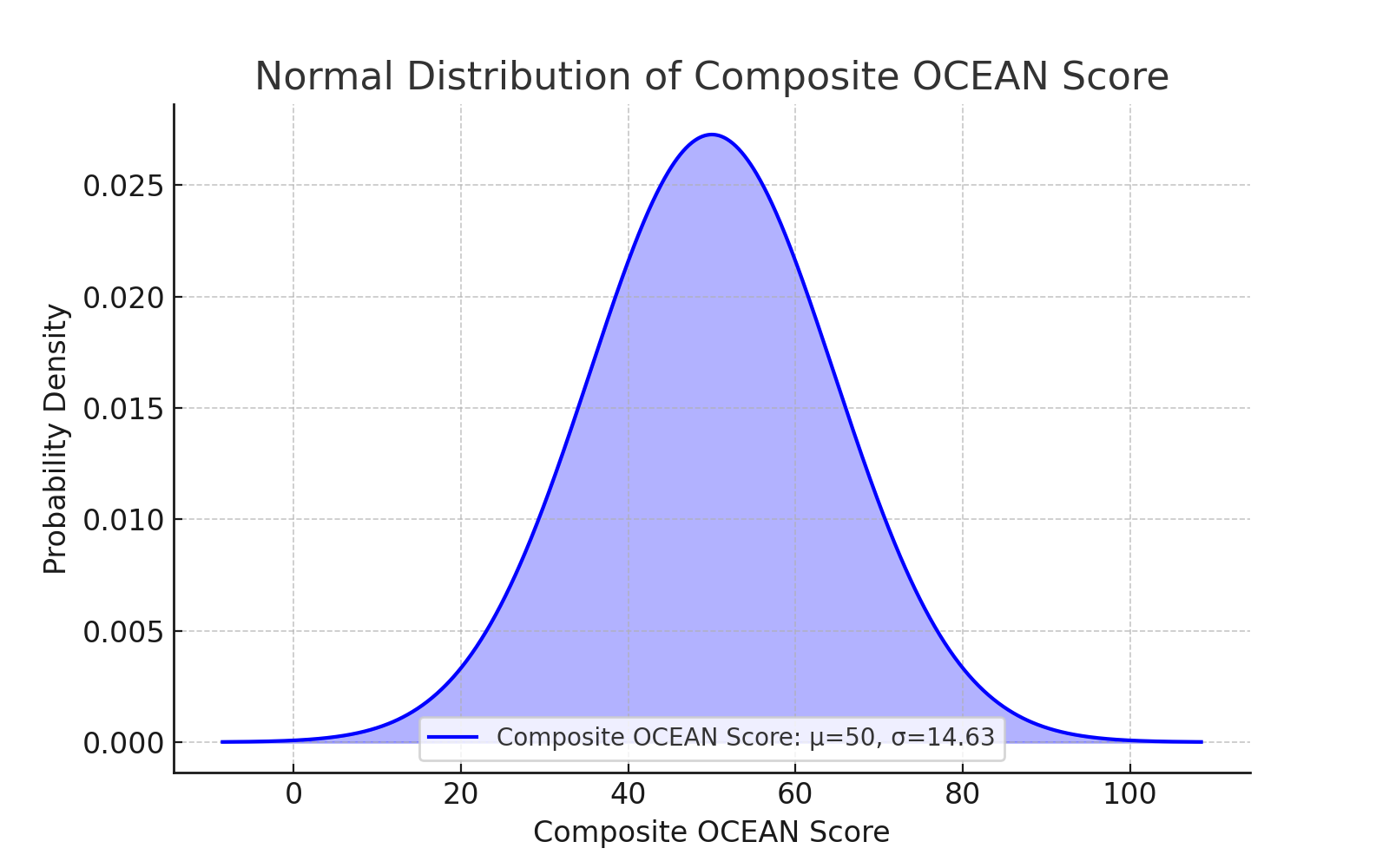 OCEAN Distribution